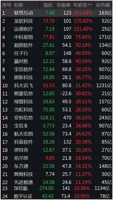 截至8月26日收盤，應用軟件指數成分數據。來源：Wind