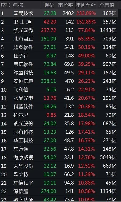截至8月26日收盤，信息安全指數成分數據。來源：Wind